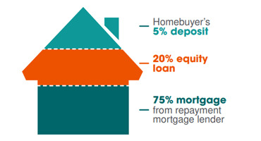 HTB Equity loan house infographic