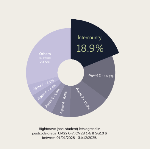 Lettings market share