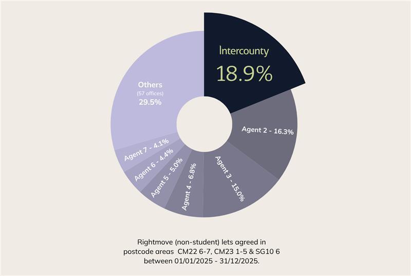 Intercounty lettings market share